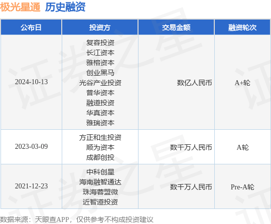 极光星通公布A+轮融资，融资额数亿人民币，投资方为复容投资、长江资本等
