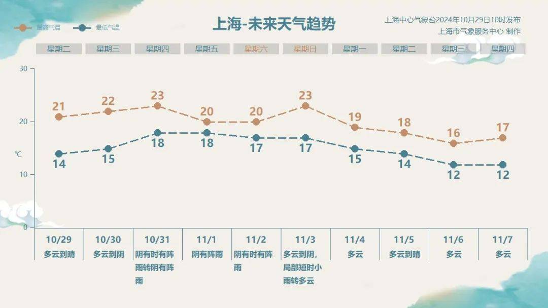 上海人注意!台风强度再升级,将联手冷空气带来暴雨大风,具体影响时段明确了→