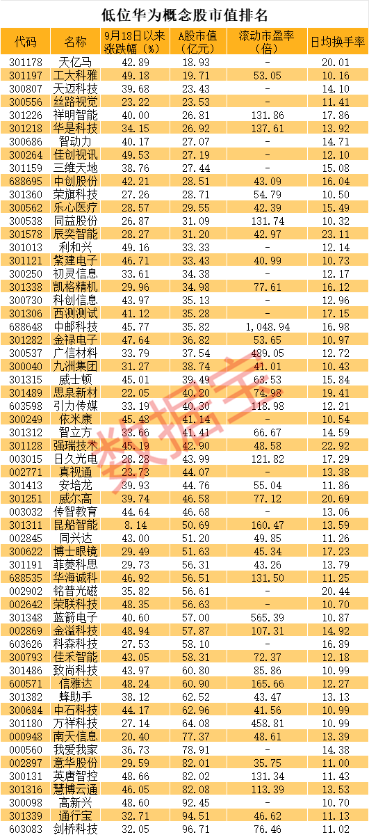 直线20cm涨停,又是华为概念!低位股大曝光