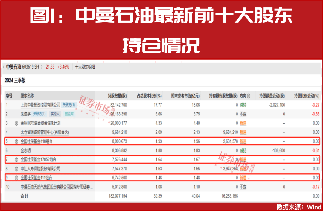 “国家队”大举增持!完整重仓名单曝光