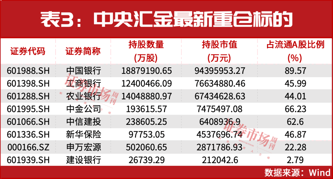 “国家队”大举增持!完整重仓名单曝光