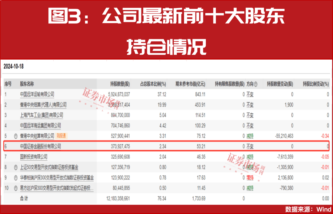 “国家队”大举增持!完整重仓名单曝光