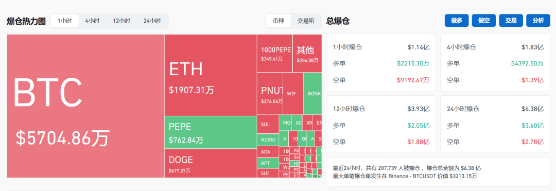 深夜见证历史!突破91000美元,超20万人爆仓