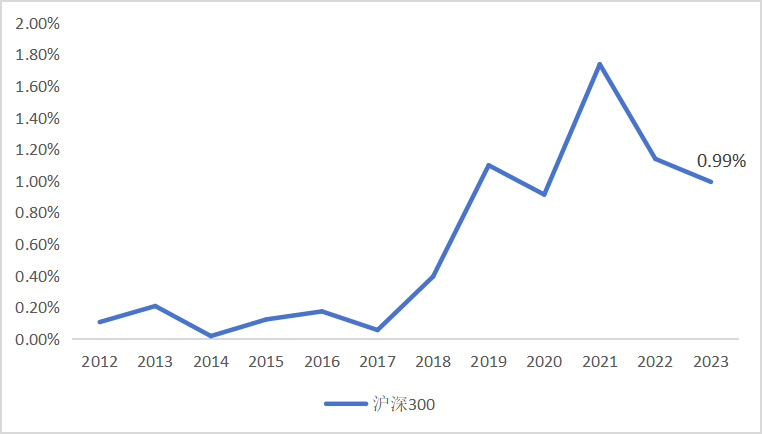 东北证券董晨等:A股上市公司市值管理与政策建议