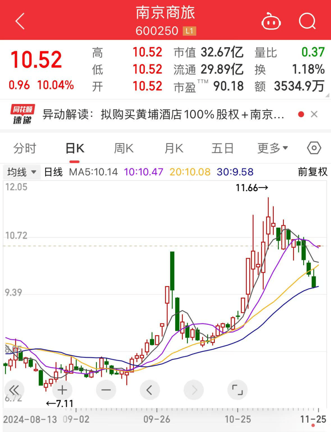罕见,流通盘不够卖,525万手封涨停!国资重组爆了
