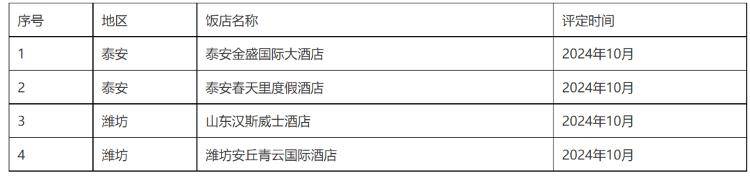泰安潍坊各两家！这4家酒店被认定基本达到四星级旅游饭店标准