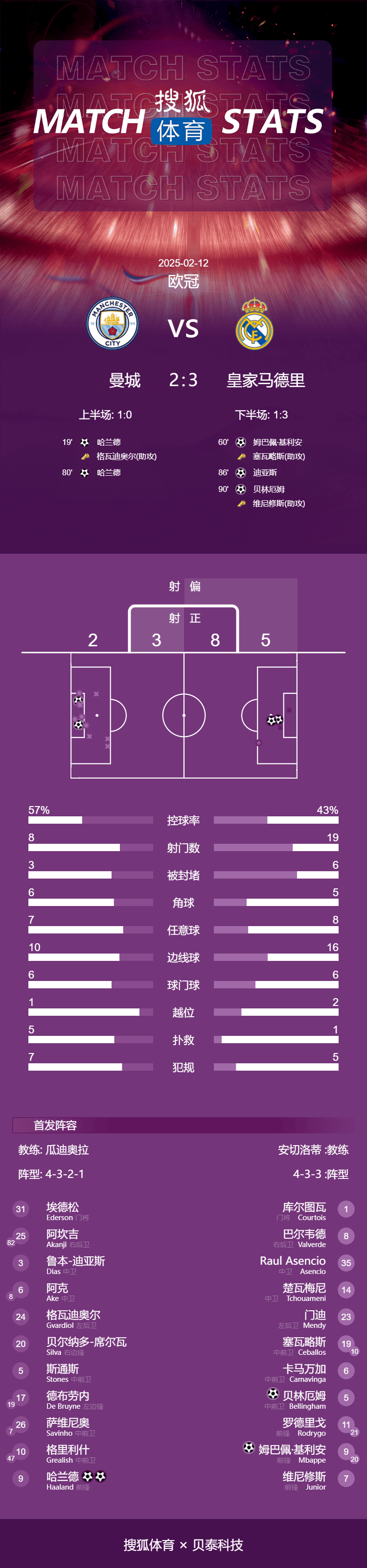 欧冠-哈兰德2球姆巴佩破门 贝林92分钟绝杀曼城2-3皇马