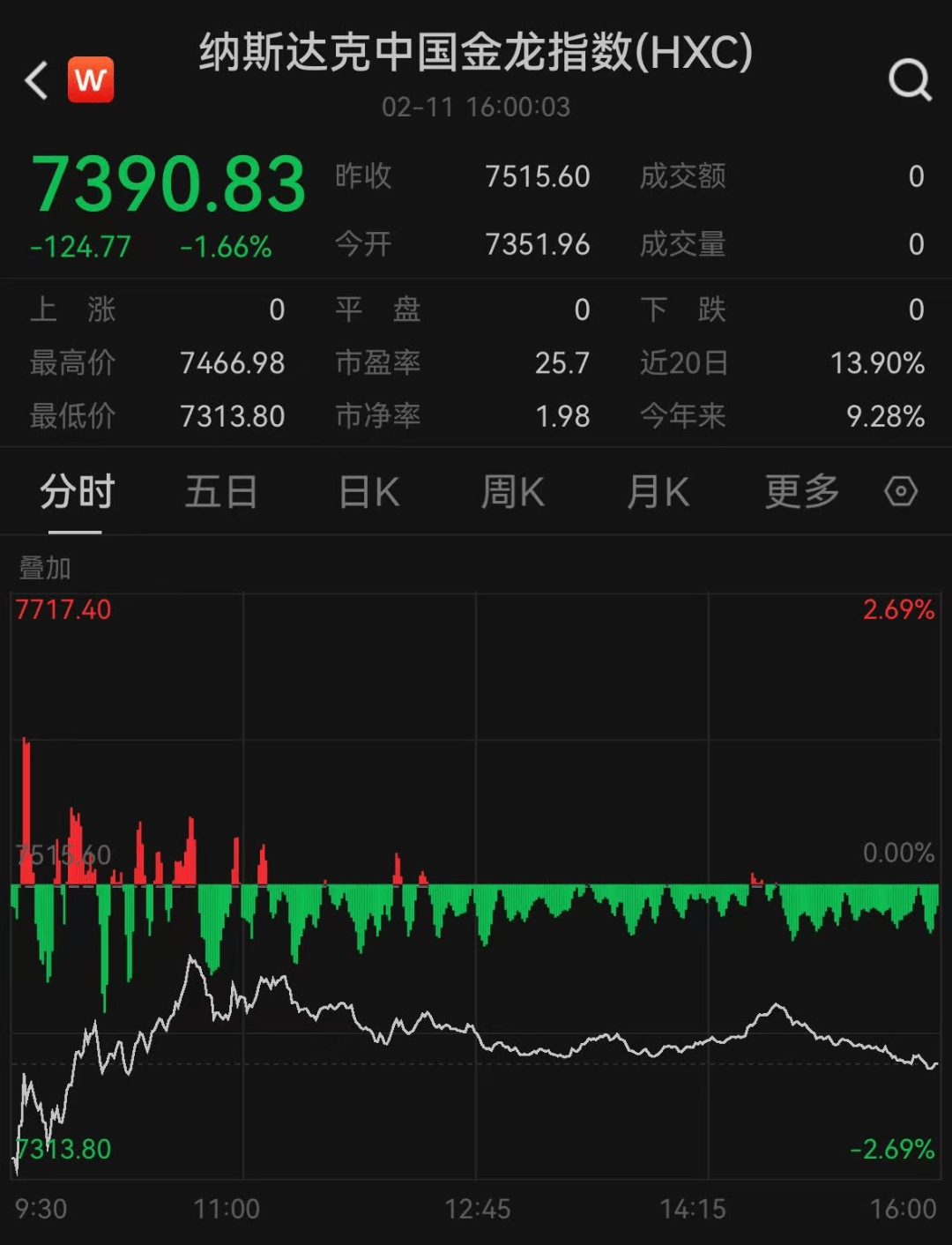 深夜大涨170%，多次熔断！美联储重磅发声