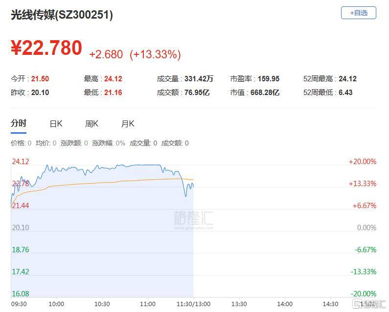 预测票房剑指160亿，《哪吒2》引爆光线传媒