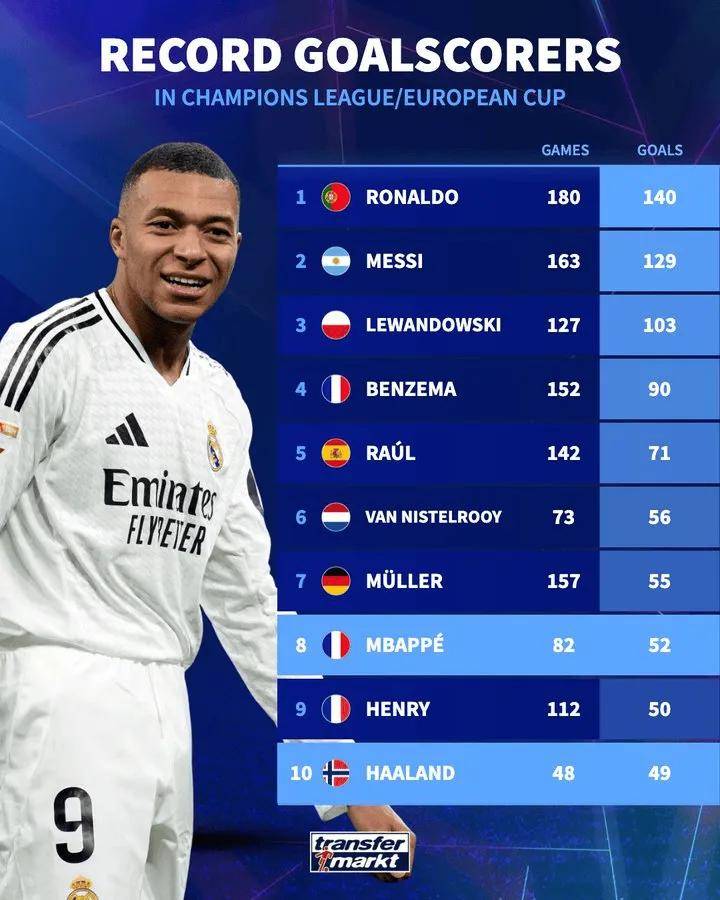 欧冠历史射手榜：C罗140球领跑 姆巴佩第8哈兰德进前十