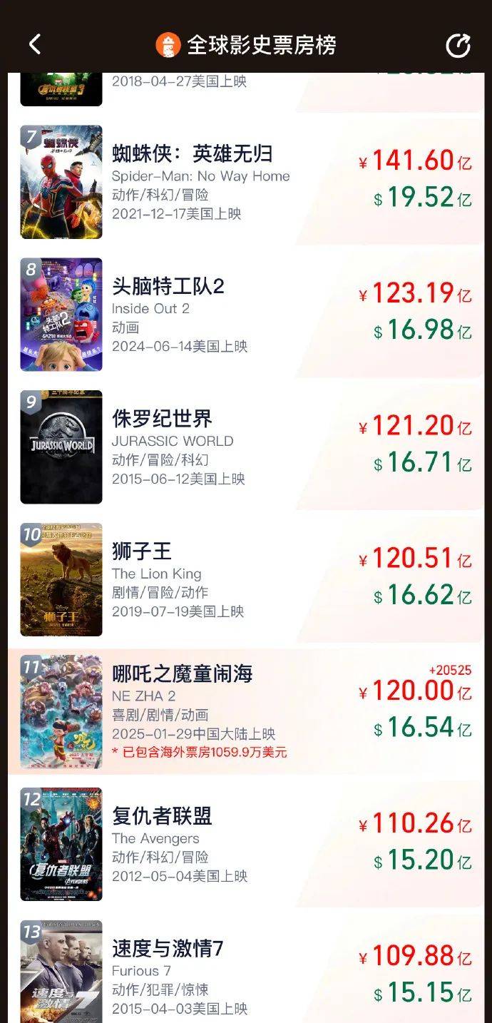 刚刚，突破120亿元！再创纪录！