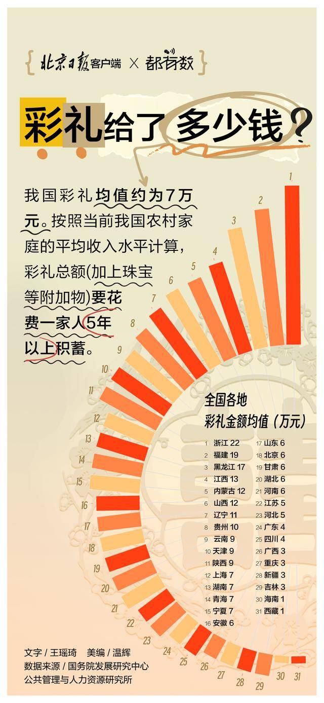 都有数｜8个省区市彩礼过10万，您怎么看？