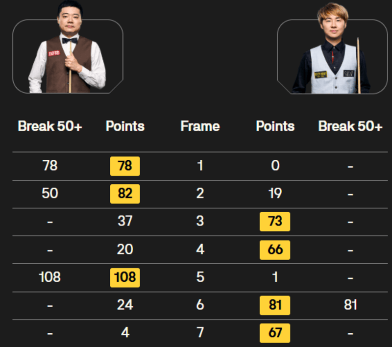 斯诺克世界大奖赛-丁俊晖不敌徐思 首轮爆冷出局