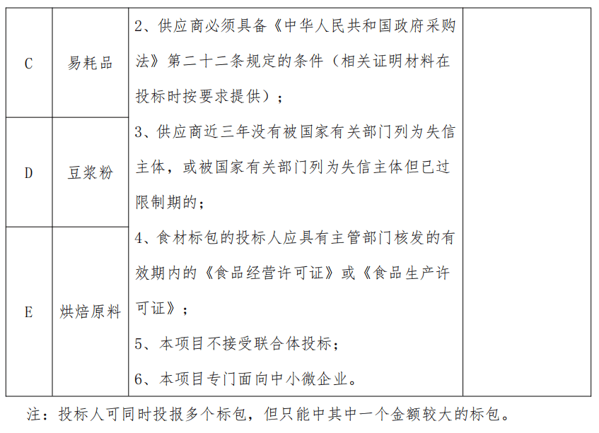 山东省垦利第一中学食堂零星食材定点采购项目竞争性磋商公告