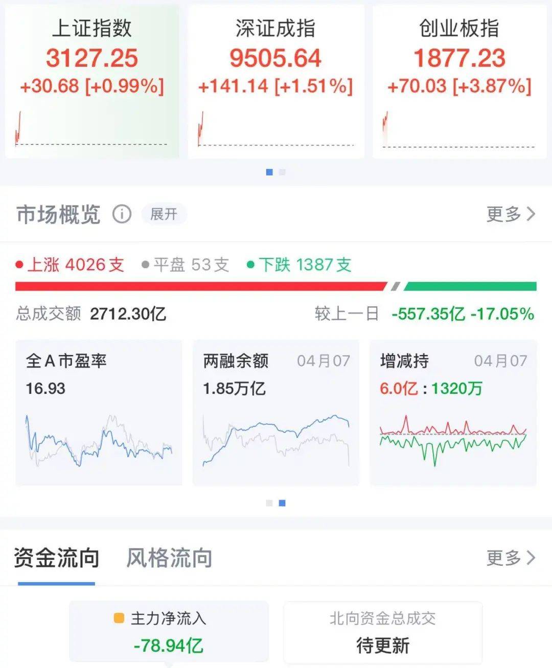 大反弹！A股全线飘红，超4000股上涨！