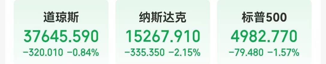 纳指涨超4%后转跌超2%！苹果、特斯拉跌近5%，美股科技“七巨头”市值至最高点缩水超5万亿美元