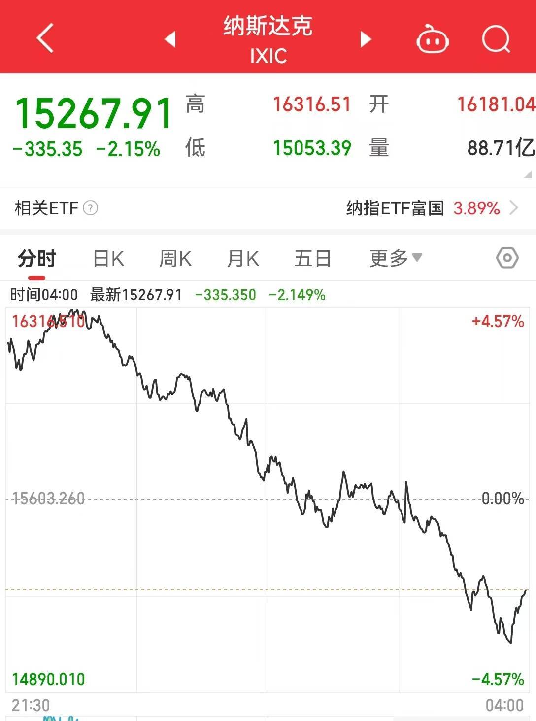 纳指涨超4%后转跌超2%！苹果、特斯拉跌近5%，美股科技“七巨头”市值至最高点缩水超5万亿美元