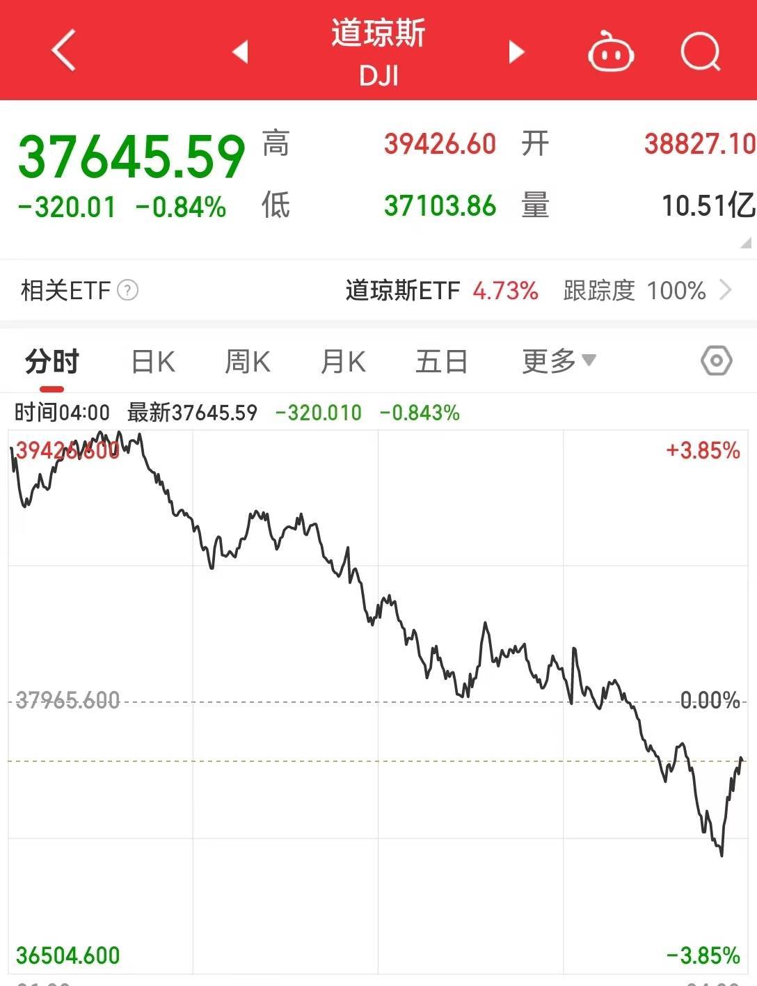 纳指涨超4%后转跌超2%！苹果、特斯拉跌近5%，美股科技“七巨头”市值至最高点缩水超5万亿美元