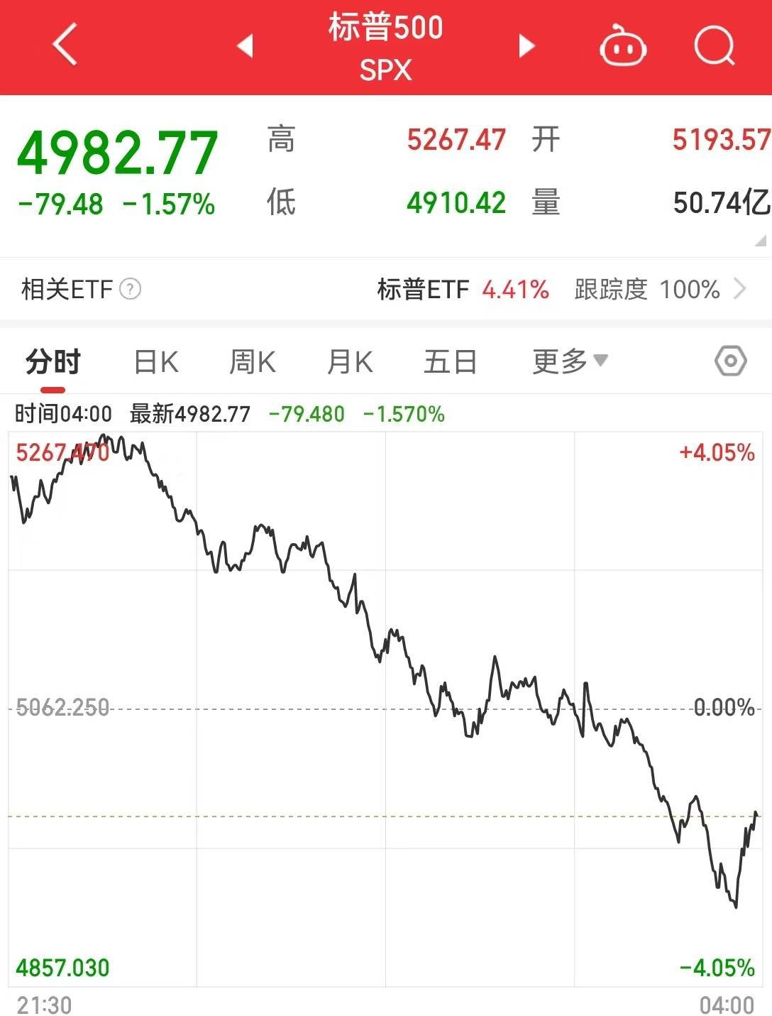 纳指涨超4%后转跌超2%！苹果、特斯拉跌近5%，美股科技“七巨头”市值至最高点缩水超5万亿美元