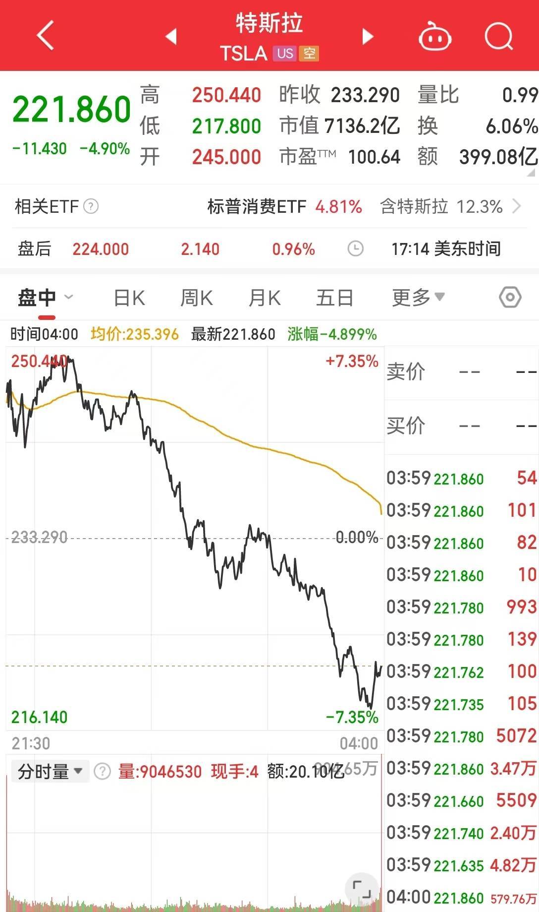 纳指涨超4%后转跌超2%！苹果、特斯拉跌近5%，美股科技“七巨头”市值至最高点缩水超5万亿美元