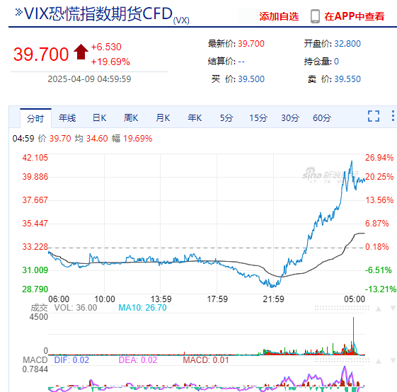 纳指涨超4%后转跌超2%！苹果、特斯拉跌近5%，美股科技“七巨头”市值至最高点缩水超5万亿美元