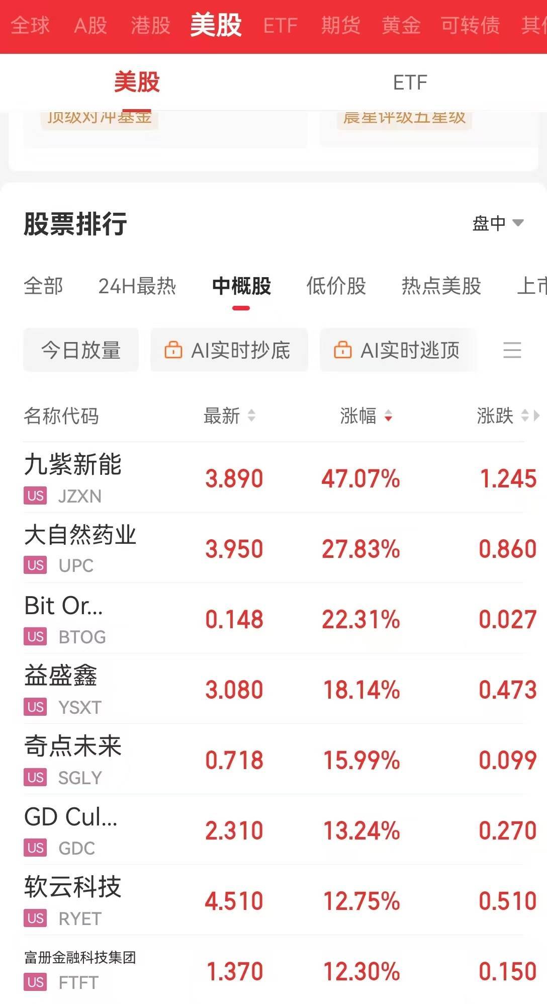 纳指涨超4%后转跌超2%！苹果、特斯拉跌近5%，美股科技“七巨头”市值至最高点缩水超5万亿美元
