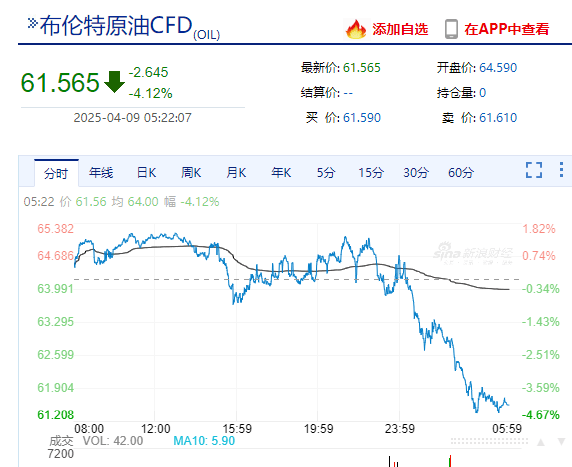 纳指涨超4%后转跌超2%！苹果、特斯拉跌近5%，美股科技“七巨头”市值至最高点缩水超5万亿美元