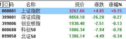 A股收评：指数涨跌不一，沪指连续6个交易日上涨，免税、农业走弱