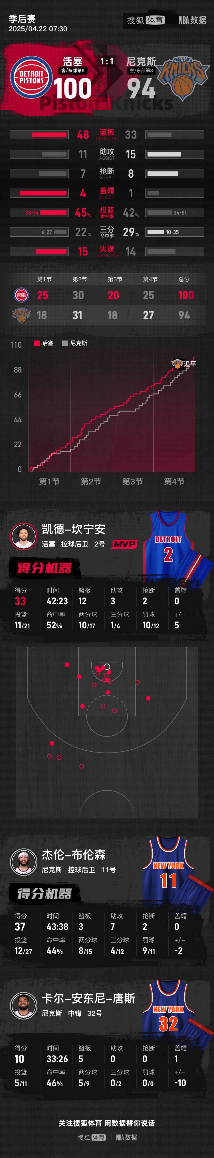 坎宁安33+12布伦森37分 活塞胜尼克斯系列赛1-1