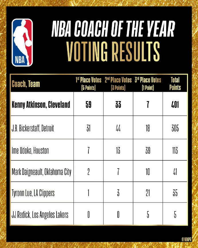 阿特金森当选年度最佳主帅 生涯首次获此殊荣