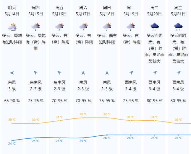 晴天不想续费，时有阵雨来扰，本周中后期局地雷雨将增多