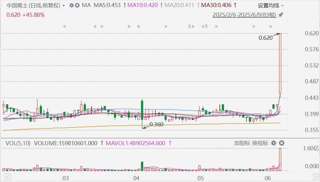 白宫：有信心在伦敦美中新一轮经贸谈判中与中国就稀土出口问题达成协议！稀土概念股走强，中国稀土飙升45%