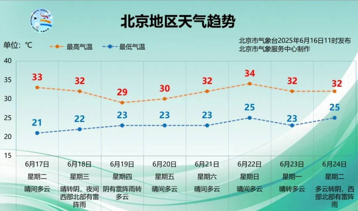 北京今日阴云阵雨送凉爽，明后两天晴晒再上线