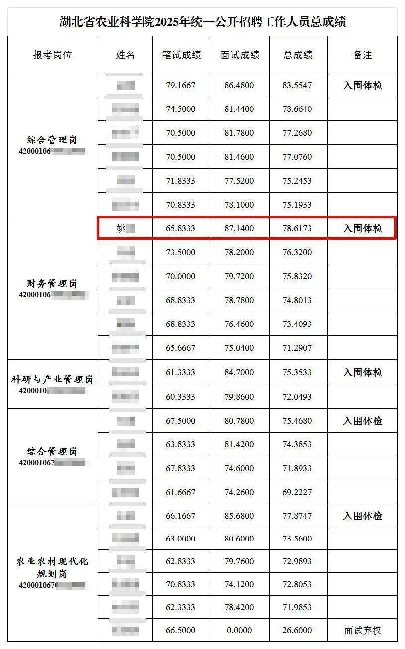 笔试倒数第二入围，湖北省农科院招聘被指“萝卜坑”，纪委：与一处长有亲属关系