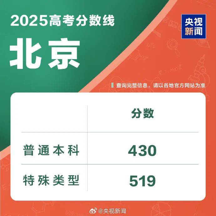 速览！2025年各地高考分数线汇总！