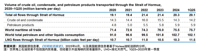 伊以停火，霍尔木兹海峡油市风险解除了吗？