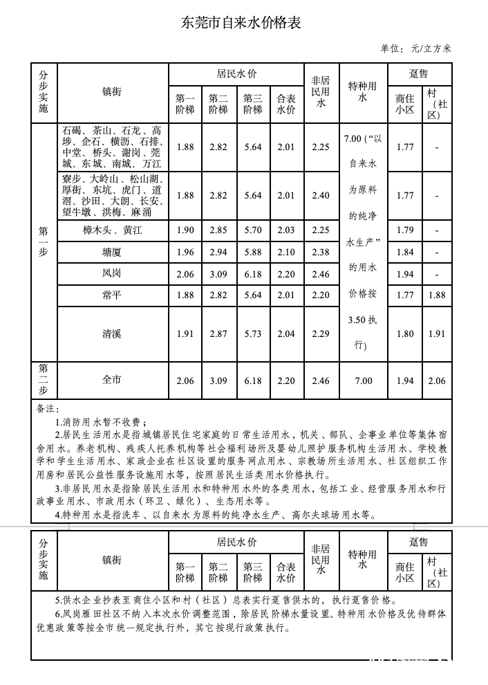 东莞正式官宣：8月1日起，分两步调整自来水价格