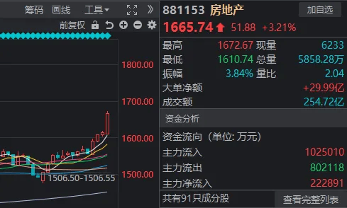 3500点，拿下！“斗不过”工商银行的股民，又多了一批