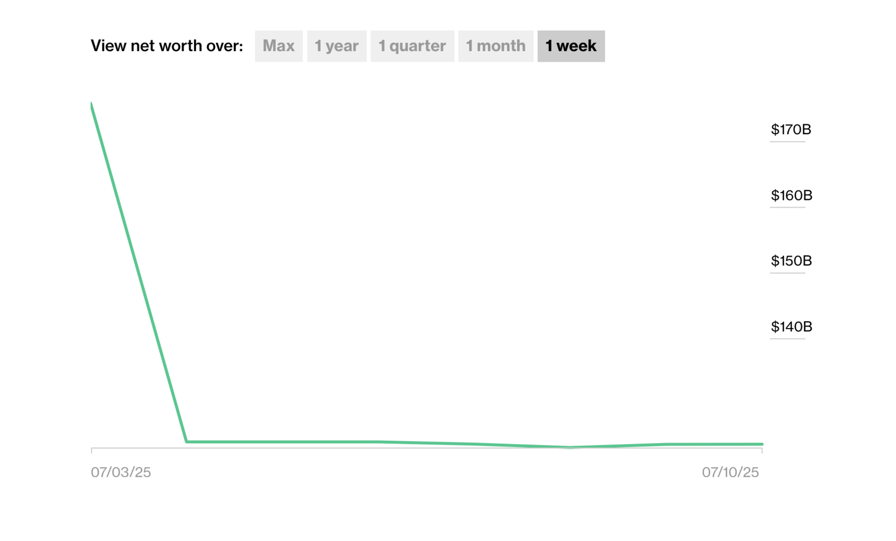 一夜“蒸发”510亿美元？当了十余年世界首富，比尔·盖茨跌出彭博富豪榜前十