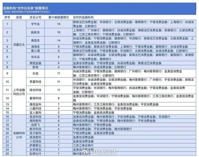 14家金融机构披露“助贷白名单”：头部频现，腰部平台称“还有时间”