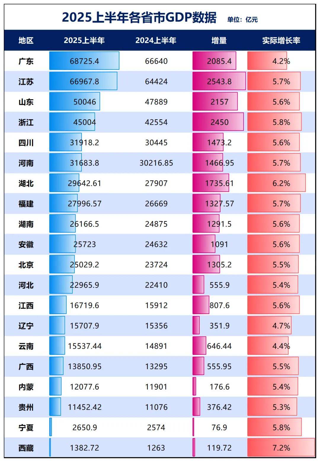 GDP增速山河四省第一！户籍人口第一大省起来了