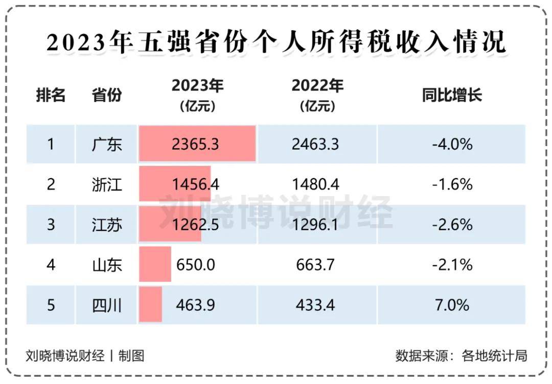 GDP增速山河四省第一！户籍人口第一大省起来了