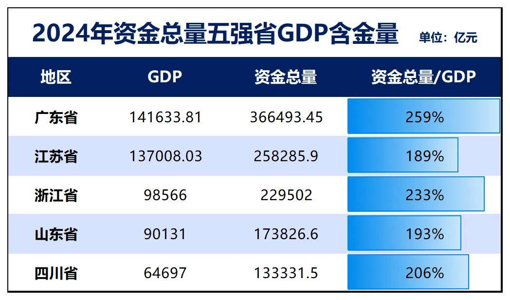 GDP增速山河四省第一！户籍人口第一大省起来了