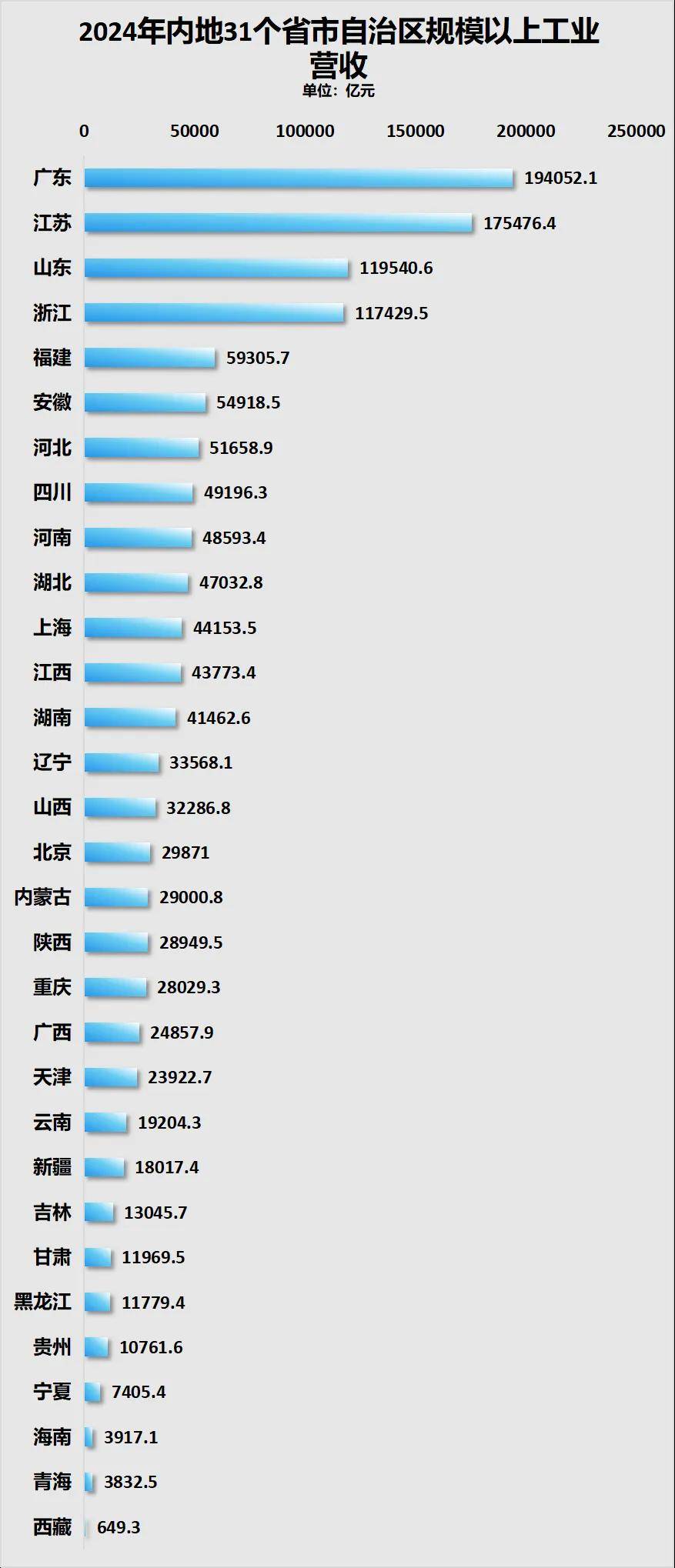 GDP增速山河四省第一！户籍人口第一大省起来了