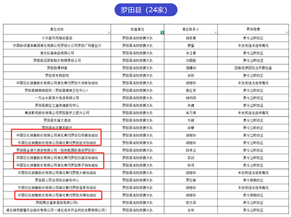 高温之下中石化遭遇安全风暴：湖北至少20座加油站因消防问题被责令整改