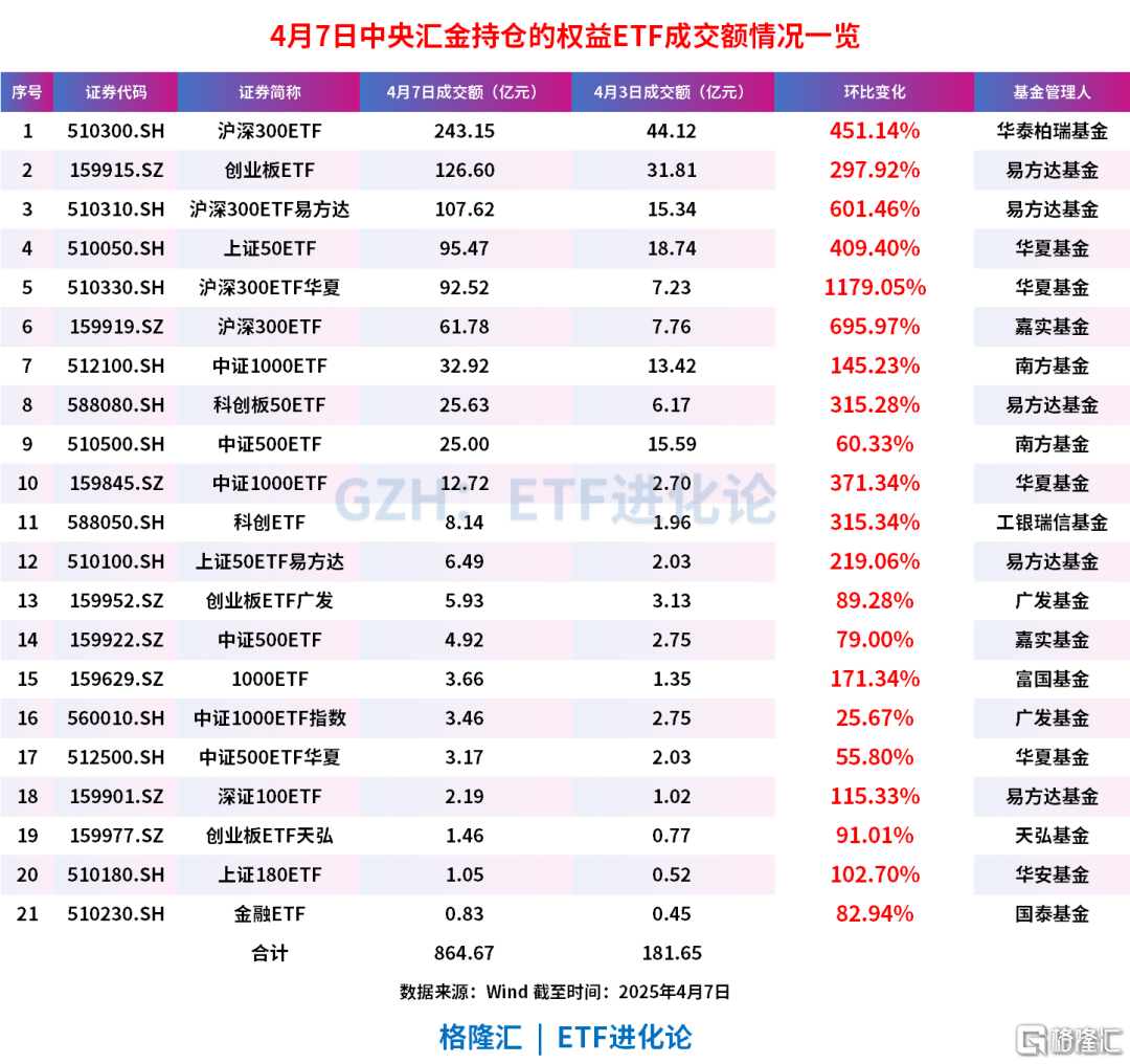 史诗级买入!国家队最新动向来了!