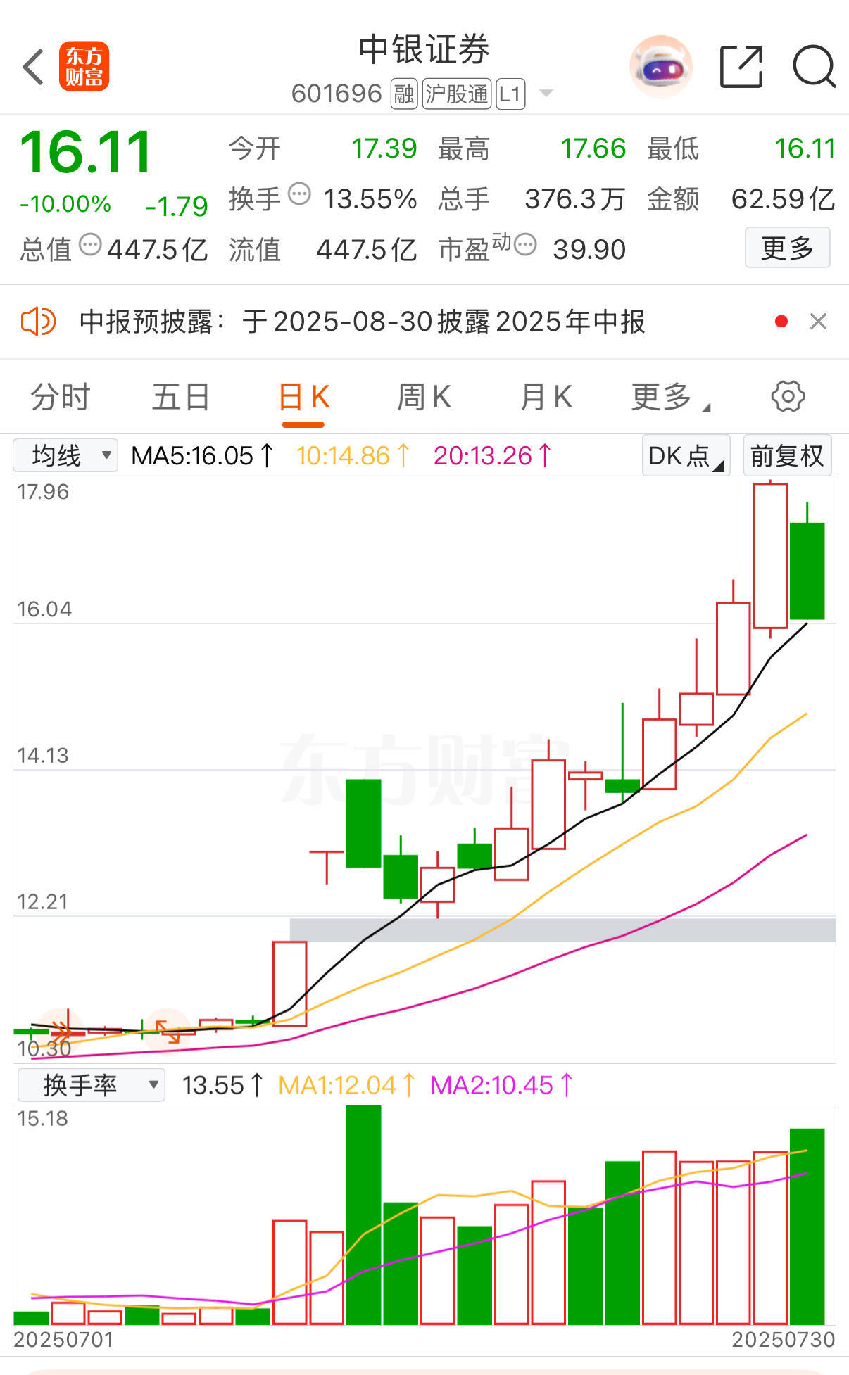 中银证券冲高回落现跌停！6家A股券商年内涨超20%，有机构业绩预增超10倍