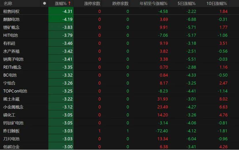 沪指失守3600点！创业板指本月涨超8%！A股下月怎么走？