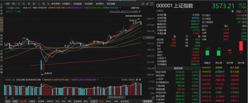 沪指失守3600点！创业板指本月涨超8%！A股下月怎么走？