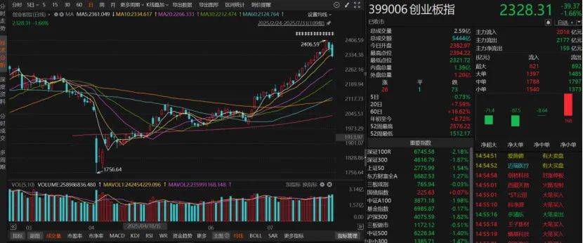 沪指失守3600点！创业板指本月涨超8%！A股下月怎么走？